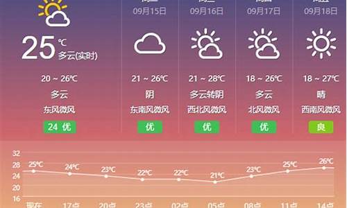 盐城十五天天气情况_盐城的十五天天气预报