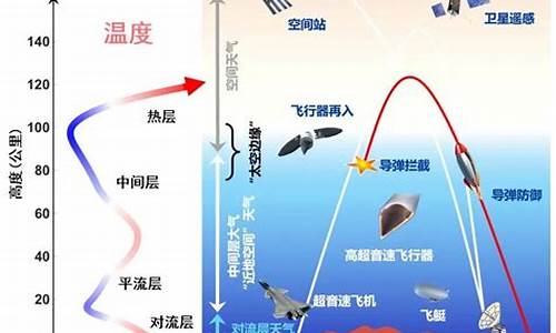 大气冻结层低对天气_大气温度层结产生的原因