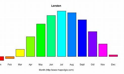 伦敦历史最高气温_伦敦夏季最高温