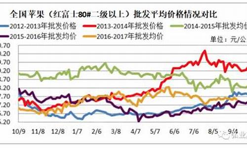 苹果期货最新行情今天_苹果期货最新行情天气