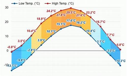 银川的天气温度是多少钱