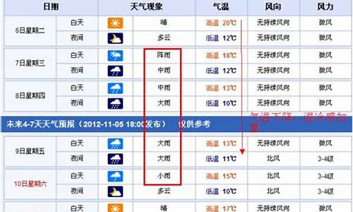 南昌未来7天天气情况